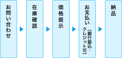 お問い合わせから納品までの流れ