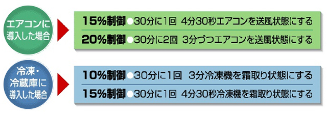 『ESCO-ONE 』　の コントロールシステム方法