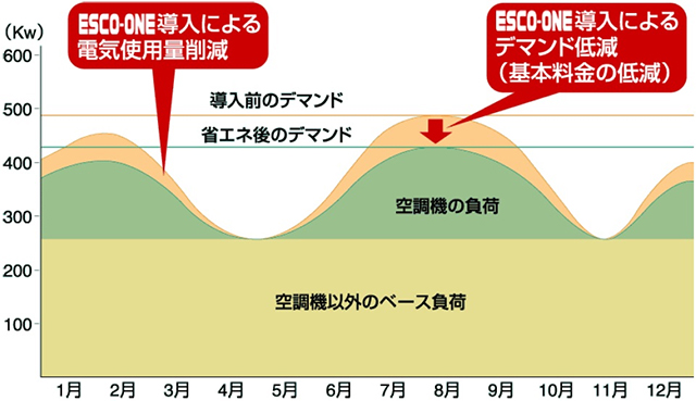 『ESCO-ONE 』　の効果