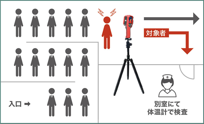 サーマルカメラの実際の運用