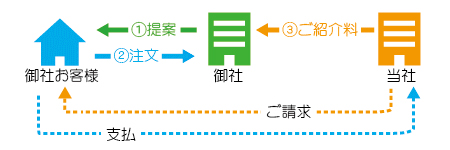 ご紹介料について